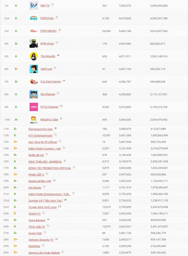 Duy nhất một ca sỹ lọt vào top 30 kênh YouTube được theo dõi nhiều nhất Việt Nam ảnh 1