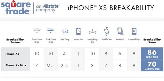 Bộ đôi iPhone XS và XS Max gây thất vọng trong bài kiểm tra độ bền khi rơi ảnh 3