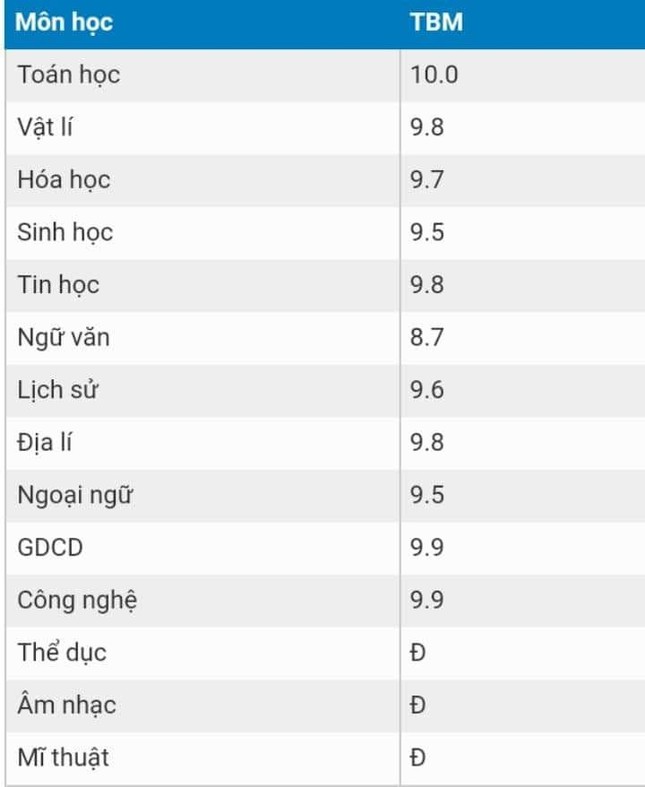 Cứ tưởng dễ kinh qua nào ngờ đây mới chính là những môn học khiến nhiều người "chạm đáy nỗi đau" ảnh 6