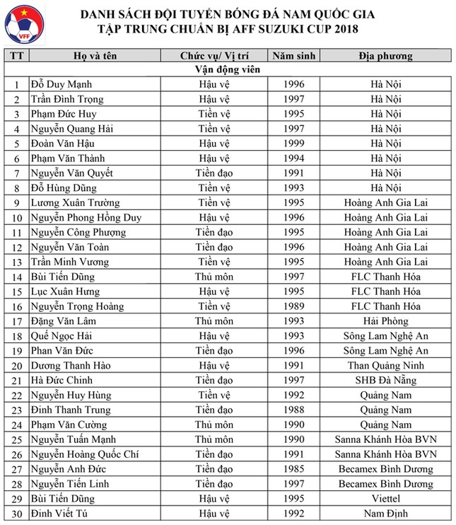 Danh sách chính thức 30 cầu thủ được triệu tập chuẩn bị AFF Cup 2018 ảnh 2