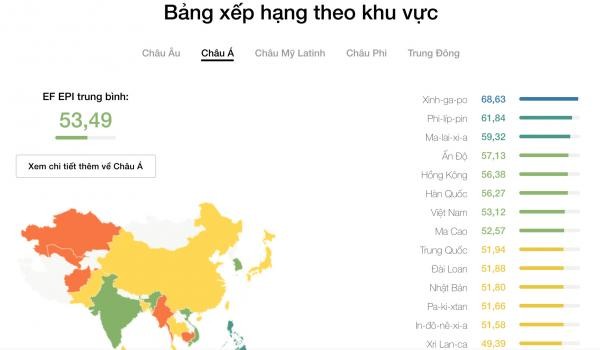 Việt Nam tụt hạng trên bảng đánh giá kỹ năng tiếng Anh toàn cầu ảnh 3