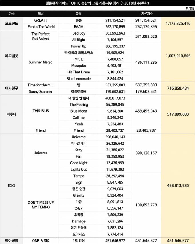 Thành tích siêu "khủng", Red Velvet và GFRIEND vẫn bị lễ trao giải MelOn "bỏ qua"? ảnh 3