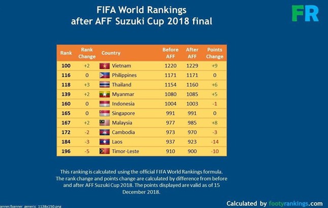 Đội tuyển Việt Nam kết thúc năm 2018 bằng vị thế "ông vua" Đông Nam Á trên BXH FIFA ảnh 1