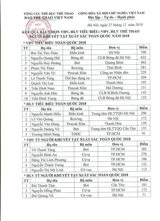 Quang Hải về nhì trong cuộc bầu chọn VĐV tiêu biểu toàn quốc 2018 ảnh 3