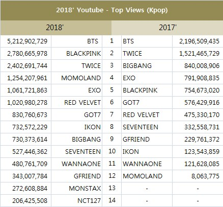 Lập kỷ lục mới cho BTS và BLACKPINK, netizen khẳng định khoản cày view của ARMY và BLINK là "vô đối"! ảnh 3