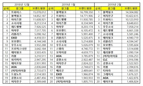 BXH giá trị thương hiệu girlgroup tháng 2: BLACKPINK tiếp tục dẫn đầu, TWICE để GFriend "vượt mặt" ảnh 6