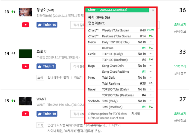 Hwasa vừa debut đã đứng đầu BXH MelOn, netizen thán phục “Lee Hyori thứ 2 đây rồi”! ảnh 2