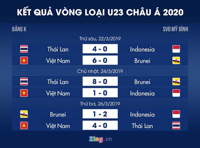U23 Việt Nam được thưởng nóng khi vào vòng chung kết U23 châu Á 2020 ảnh 2