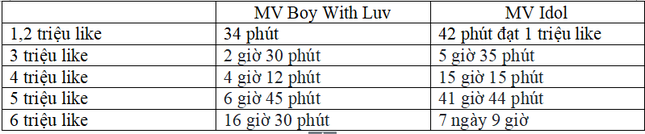 Sửng sốt với màn tung hoành ngang dọc của "Boy With Luv" (BTS) trên YouTube ảnh 3