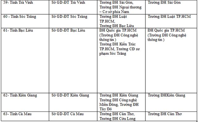 Trường đại học coi thi, chấm thi trắc nghiệm tại 63 cụm thi THPT quốc gia 2019 ảnh 9