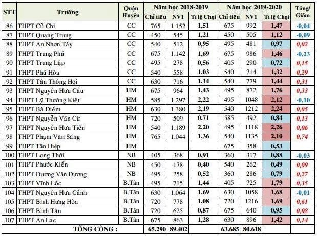 Thi vào lớp 10 căng thẳng nhưng tỷ lệ "chọi" trường top ở TP.HCM giảm ảnh 3