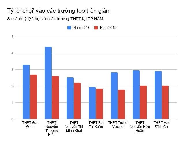 Thi vào lớp 10 căng thẳng nhưng tỷ lệ "chọi" trường top ở TP.HCM giảm ảnh 4