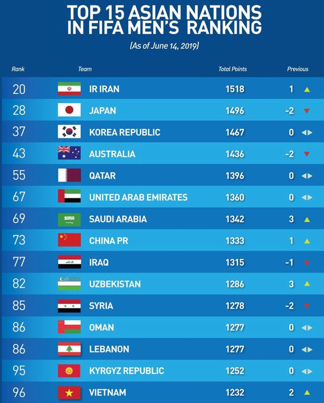 ĐT Việt Nam lên hạng 15 châu Á, vào nhóm 2 vòng loại World Cup 2022 ảnh 2