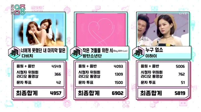 Vẫn tà tà giật cup sau 2 tháng comeback, "Boy With Luv" (BTS) đã trở thành... "Boy With Cups" ảnh 2