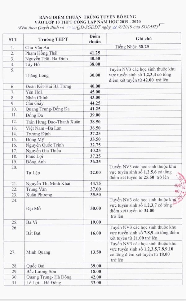 Phụ huynh và học sinh bị "sốc" khi trường THPT Thăng Long (Hà Nội) hạ điểm chuẩn thấp kỷ lục ảnh 1