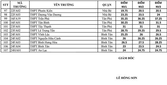 TP.HCM công bố điểm chuẩn vào lớp 10: THPT Nguyễn Thượng Hiền cao "chót vót" ảnh 4