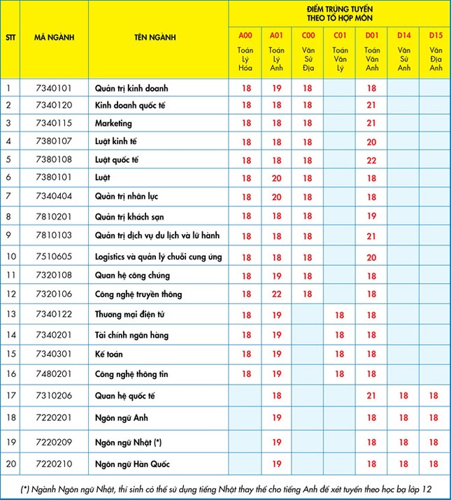 Điểm chuẩn đại học Sài Gòn bằng hình thức xét học bạ cao nhất là 24 ảnh 1