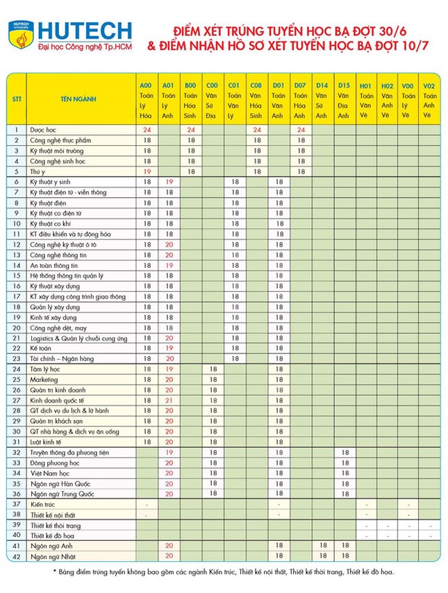 Điểm chuẩn đại học Sài Gòn bằng hình thức xét học bạ cao nhất là 24 ảnh 3