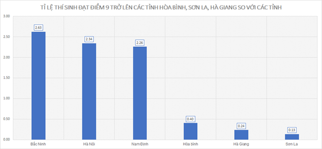 Điểm thi THPT quốc gia 2019 của Hòa Bình, Sơn La, Hà Giang thay đổi ra sao? ảnh 1