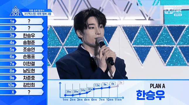 Bất ngờ lớn nhất đêm chung kết "Produce X 101": Kim Min Gyu bị loại ảnh 16