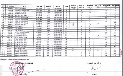 Tây Ninh: 58 bài thi bị 0 điểm đã được tăng sau khi phúc khảo, mức cao nhất lên 8,75 ảnh 3