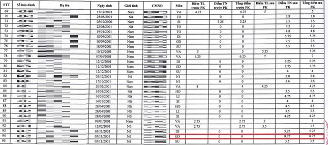 Bộ GD&ĐT nói gì về 58 bài thi bị 0 tăng điểm sau phúc khảo? ảnh 1