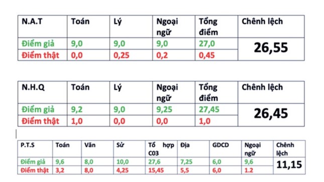Khẩn thiết đề nghị Phó thủ tướng xem xét lại việc thi trắc nghiệm hoàn toàn môn toán ảnh 1