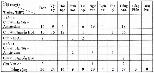 Hà Nội: Tuyển bổ sung hơn 250 học sinh vào trường chuyên ảnh 2
