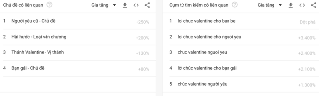 Đây là những câu được cộng đồng mạng Việt Nam hỏi "chị Google" nhiều nhất mùa Valentine 2020 ảnh 1