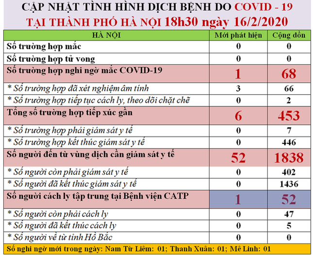 Thêm 52 người từ vùng dịch về Hà Nội đang phải giám sát y tế ảnh 2