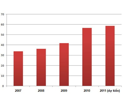 Diễn biến nợ công Việt Nam giai đoạn 2007-2011 (đơn vị: %GDP). Nguồn: Bộ Tài chính