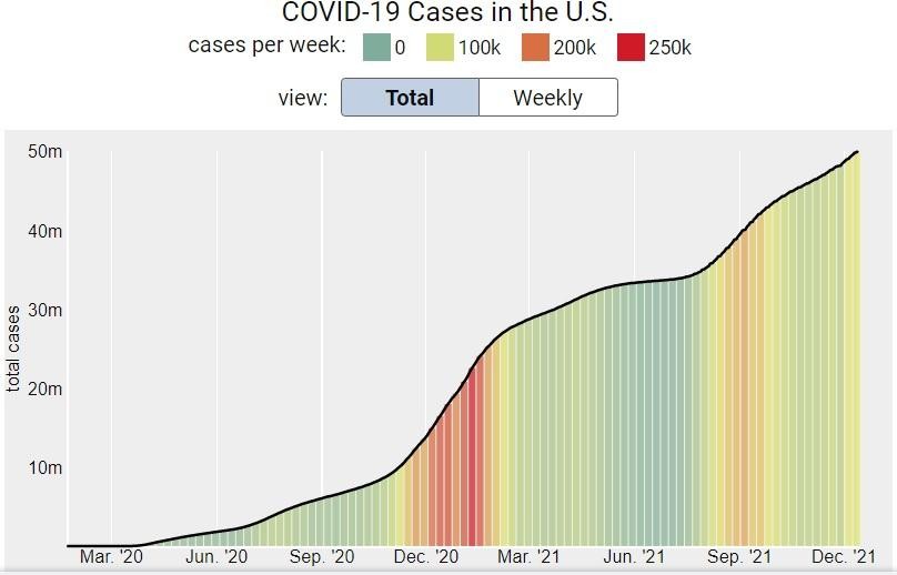 Biểu đồ số ca COVID-19 tại Mỹ từ tháng 12 năm ngoái đến tháng 12 năm nay.