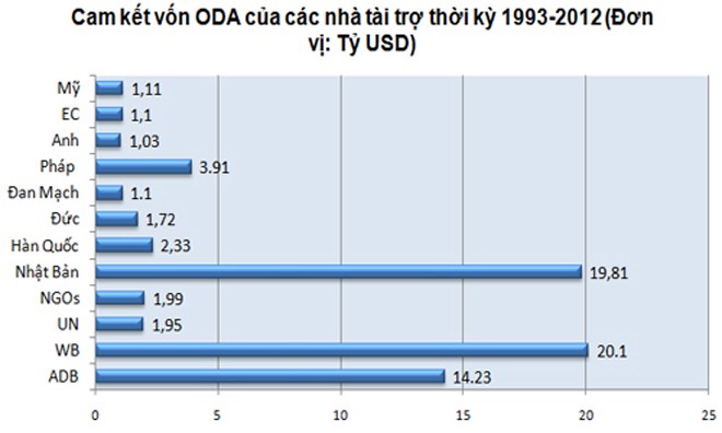 Nhật Bản là nhà tài trợ song phương lớn nhất cho Việt Nam trong giai đoạn 1993-2012 với khoảng 19,81 tỷ USD. Nguồn: Bộ KH&ĐT