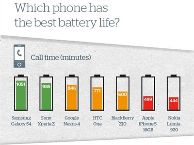 Galaxy S4 pin khỏe, HTC One sạc lâu nhất