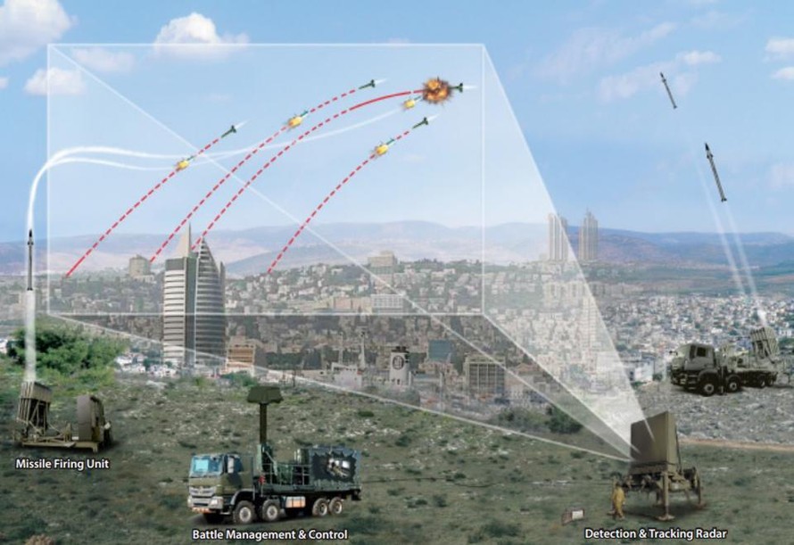 Iron Dome bao gồm một bộ radar, quản lý chiến đấu và điều khiển vũ khí, và các đơn vị phóng tên lửa từ xa.