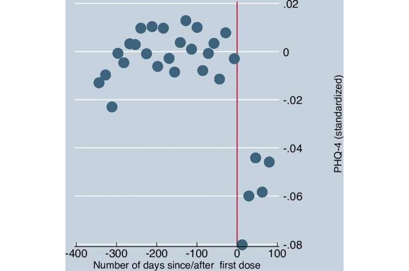 Biểu đồ đo sức khỏe tâm thần của một người trước và sau khi tiêm vắc xin COVID-19
