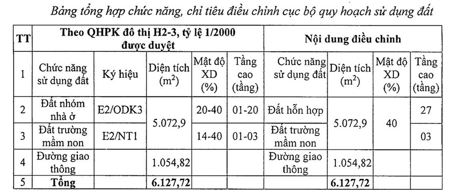 Bảng tổng hợp chỉ tiêu điều chỉnh cục bộ quy hoạch sử dụng đất tại khu đất số 44, phố Triều Khúc (quận Thanh Xuân). 