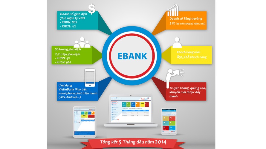 Đẩy mạnh phát triển Dịch vụ Ngân hàng điện tử VietinBank