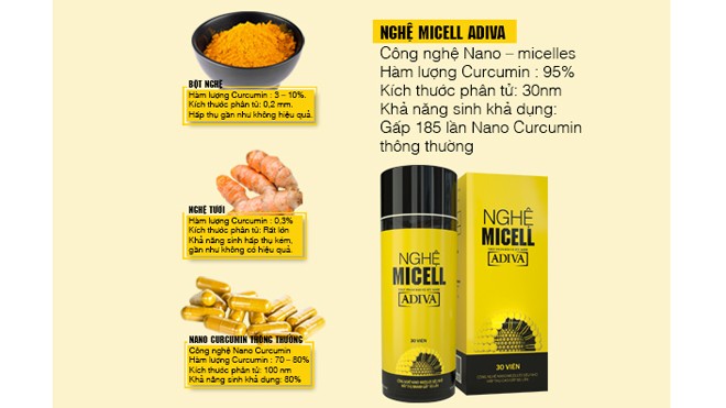 Dùng nghệ NANO hay nghệ NANO MICELLES tốt hơn ?