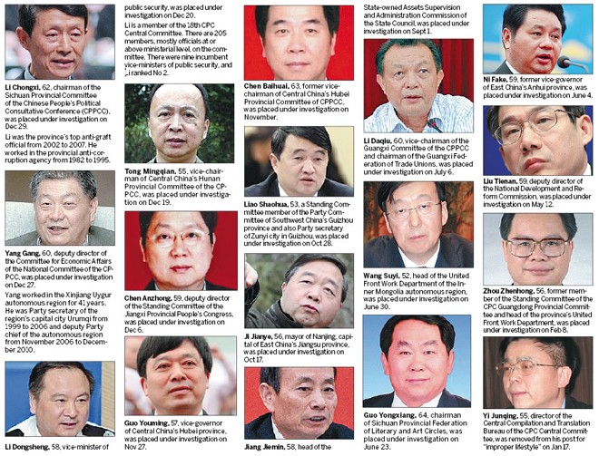  Ít nhất 17 quan chức cấp cao bị Ủy ban Kiểm tra-Kỷ luật Trung ương của Trung Quốc điều tra hoặc sa thải năm 2013. Ảnh: China Daily