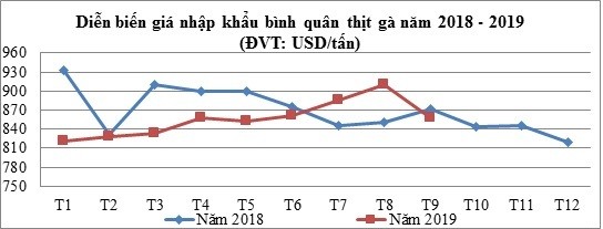 Thịt gà nhập khẩu về Việt Nam có giá tương đương khoảng 19.800 đồng/kg, chưa tính thuế nhập khẩu, thuế giá trị gia tăng...