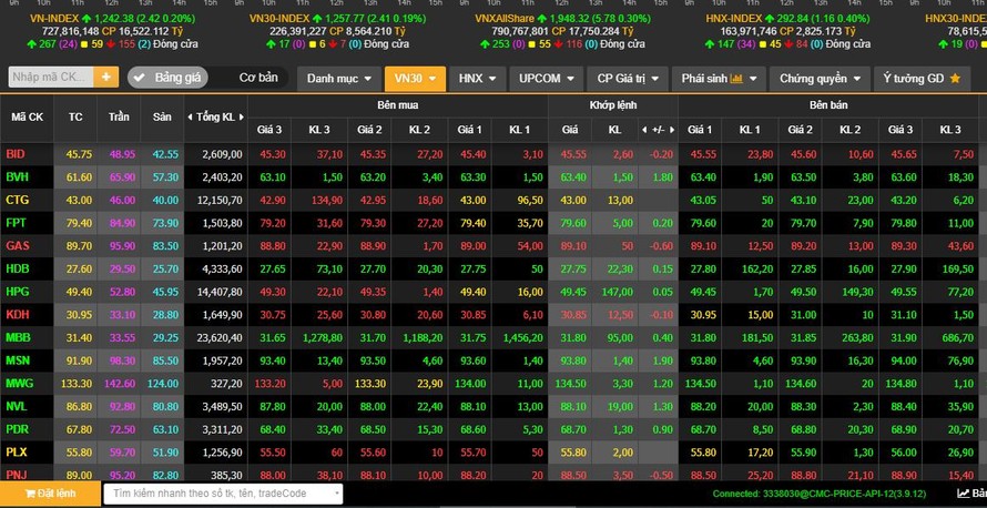 Khép phiên giao dịch hôm nay, 7/4, VN-Index và HN-Index tăng nhẹ 