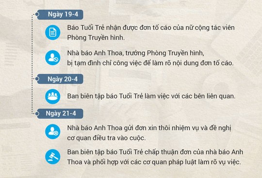 Diễn biến vụ việc nhà báo Anh Thoa. Nguồn: Báo Tuổi Trẻ