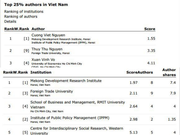 Nhiều trường ĐH ngoài công lập được xếp hạng trên Bảng xếp hạng RePEc Việt Nam