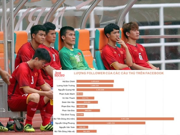 Cầu thủ Olympic Việt Nam nào "hot" nhất trên mạng xã hội?