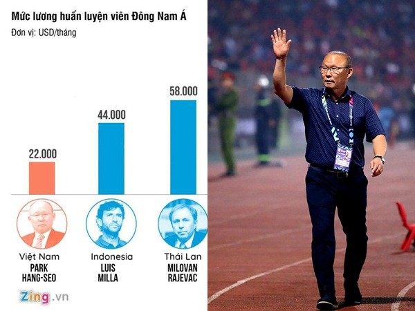 HLV Park sẽ nhận mức lương chưa từng có ở bóng đá Việt Nam