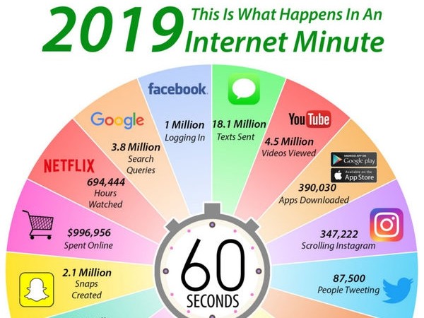 Bạn sẽ cảm thấy sốc khi biết cả thế giới làm gì trên Internet cứ mỗi 60 giây