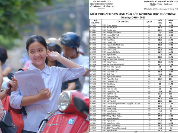 TP.HCM công bố điểm chuẩn vào lớp 10: THPT Nguyễn Thượng Hiền cao "chót vót"