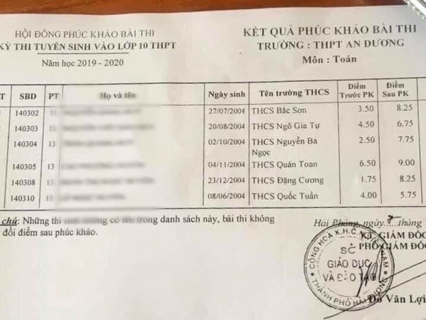 Hải Phòng: 6 thí sinh có điểm thi vào lớp 10 THPT tăng đột biến sau phúc khảo