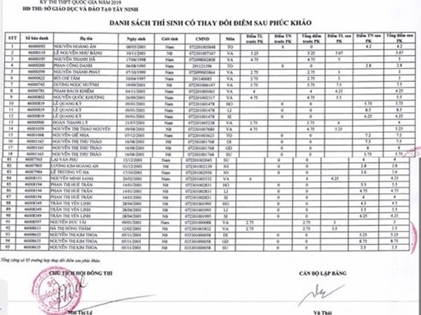 Tây Ninh: 58 bài thi bị 0 điểm đã được tăng sau khi phúc khảo, mức cao nhất lên 8,75